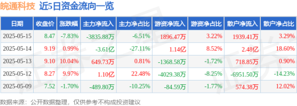 股票配资服务中心 异动快报：皖通科技（002331）5月15日14点35分触及跌停板