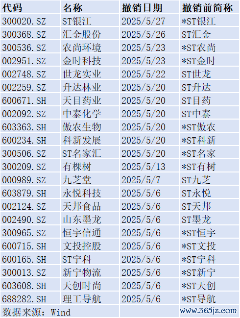 股票配资财经网 超20只ST股“摘星”“脱帽”，部分公司仍深陷亏损